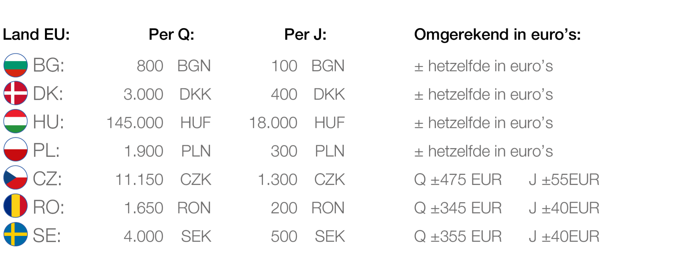 Minimum amounts of EU countries with their own currency
